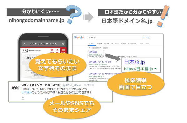 日本語ドメイン名の特徴「覚えてもらいたい文字列をそのまま表示」「検索結果画面で目立つ」「メールやSNSでもそのままシェア」